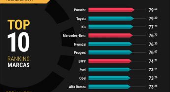 Porsche es la marca más valorada en Internet, mientras que el Seat León es el modelo favorito por los internautas en febrero