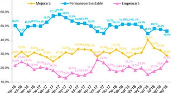 Más españoles creen que la situación general no mejorará en los próximos doce meses
