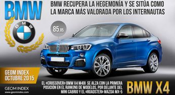 BMW, la marca más valorada en Internet del mes de octubre