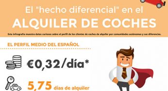 Navarros, catalanes y madrileños, los que más dinero gastan alquilando coches