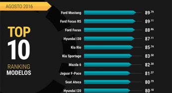 Ford, la marca más valorada por los internautas españoles en agosto