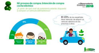 La intención de compra de coches híbridos y eléctricos supera a la del diésel y casi iguala a la gasolina