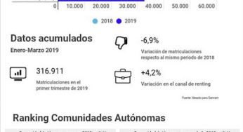 Las ventas de turismos cierran el primer trimestre del año en negativo