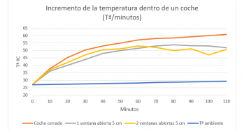 Dejar a los niños en un coche al sol puede ser letal para ellos, te lo recuerda el Race