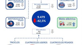 También las matriculaciones de motos cayeron un 42,5% en marzo por la crisis del coronavirus