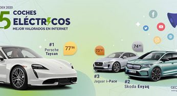 Porsche Taycan, Skoda Enyaq iV y Jaguar i-Pace, los coches eléctricos mejor valorados en Internet