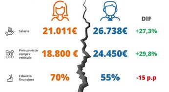 La brecha salarial en la compra de un coche: el presupuesto medio de él es de 24.450 €, mientras que el de ella, de 18.800 €