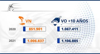 La pandemia envejece el parque móvil español. Aumenta la venta de coches de más de 10 años, que superarán en un 10% a las de nuevos en 2021