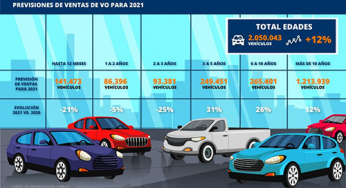 La pandemia aumenta el parque de coches ‘viejos’ al crecer un 12% las ventas de coches de más de diez años