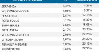 Los superventas veteranos como Ibiza, Golf, León, Focus y Serie 3, los coches más robados