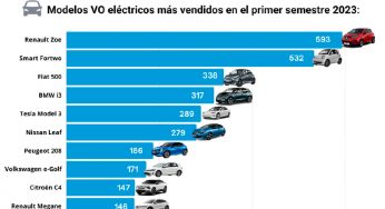 Las ventas de eléctricos de ocasión bajan un 12,3% en el primer semestre de 2023